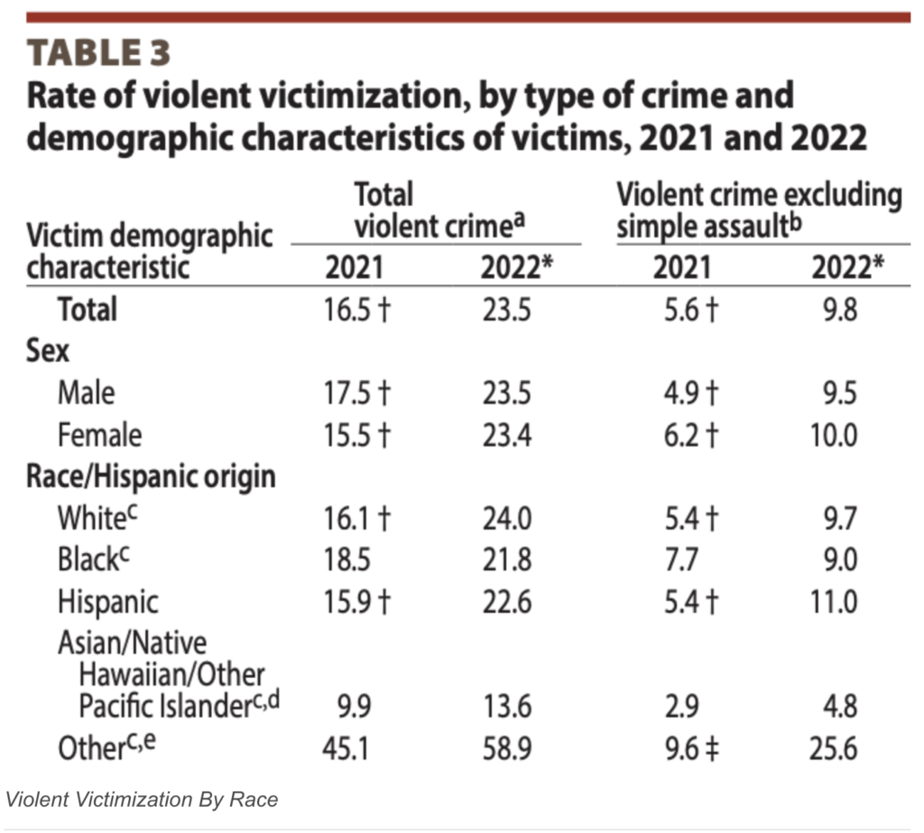 Violent Victimization By Race And Ethnic Background